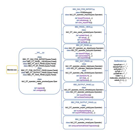 Arquitectura del código: descripción general.