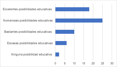 Respuesta a la pregunta “¿Piensas que la RA ofrece posibilidades educativas para favorecer el aprendizaje?”.