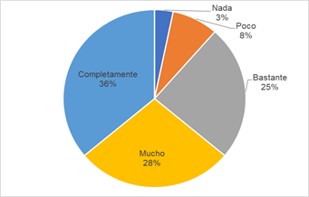 Respuesta a la pregunta: “¿Consideras que la RA ayuda a la creación de escenarios de aprendizaje amplificados, potenciados y enriquecidos?”.