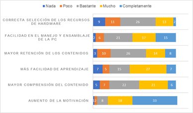 Respuesta a la pregunta: “Puntué los siguientes aspectos relacionados con el uso de la RA en la asignatura Arquitectura de Computadoras y sus repercusiones en su formación”.
