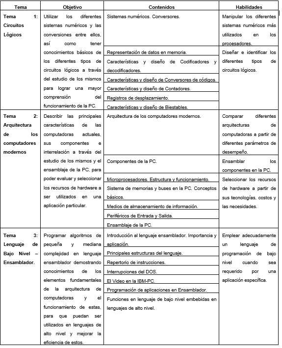 Distribución de temas, objetivos y sistema de contenidos de la asignatura Arquitectura de Computadoras Plan D y E.