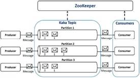 Funcionamiento Apache Kafka