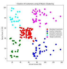 Ejemplo del algoritmo k-means con cinco clusters
