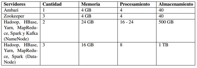 Recursos asignados para la arquitectura de alta disponibilidad.