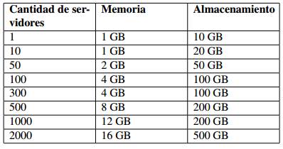 Recursos a asignar al servidor de Ambari de acuerdo a la cantidad de nodos del cluster.