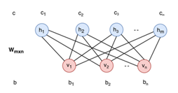 Restricted Boltzmann Machina.