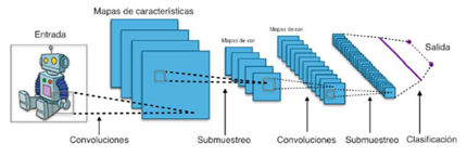 Arquitectura de una Red Neuronal Convolucional.