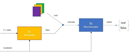 Arquitectura de una red GAN.