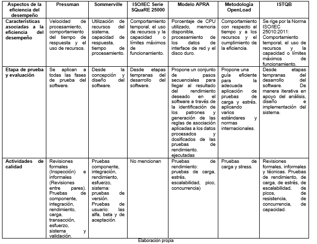Análisis de las actividades de calidad de eficiencia del desempeño. Resumen Comparativo.
