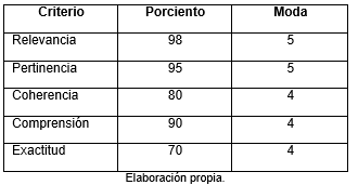 Por ciento del criterio de los expertos.