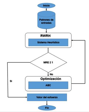 Estructura del método propuesto.