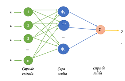 Estructura de la red Wavelet Radial.
