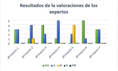Análisis de los resultados de la validación por Criterio de Experto.