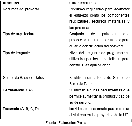 Atributos de entrada.