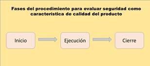 Fases del procedimiento para evaluar seguridad como característica de calidad del producto. Confección propia.