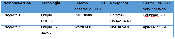 Tabla de información de un sistema web.