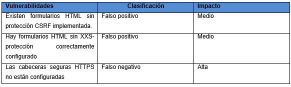 Ejemplo de clasificación de vulnerabilidades.