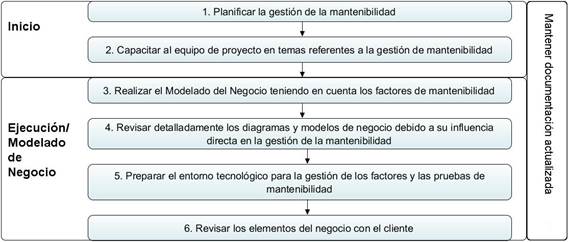 Actividades de Inicio y Modelado de negocio. 
