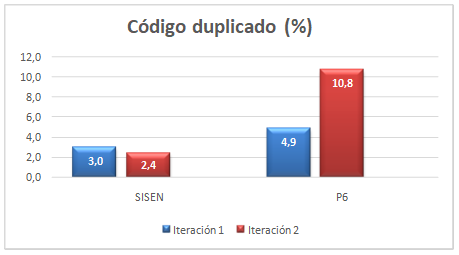 Comportamiento del código duplicado en los proyectos P1 y P2.