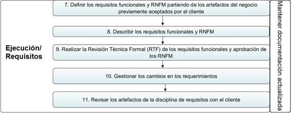 Actividades de las disciplinas Análisis y diseño e Implementación.