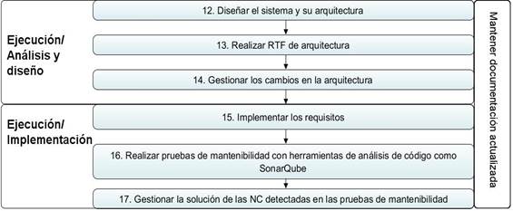 Actividades de las disciplinas Pruebas internas y Pruebas de liberación.