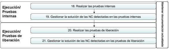 Actividades de las disciplinas Pruebas internas y Pruebas de liberación. 
