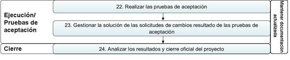 Actividades de la disciplina Pruebas de aceptación y de la fase de Cierre.