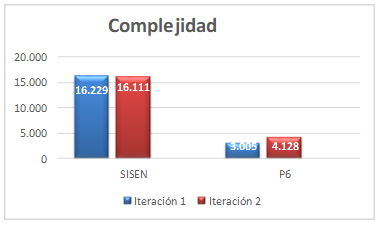Comportamiento de la complejidad en los proyectos P1 y P2.