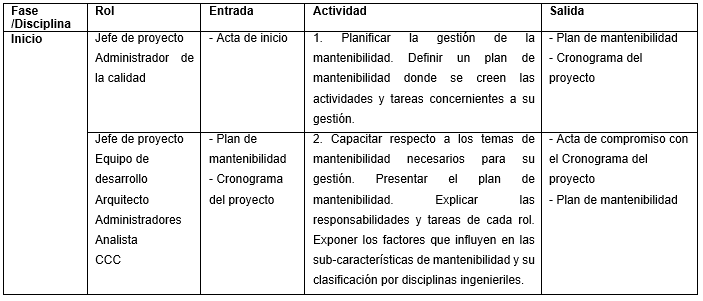 Descripción de la fase Inicio del proceso para la gestión de la mantenibilidad. 