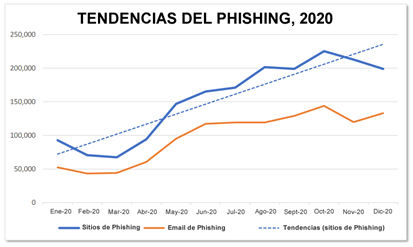 Tendencias de los ataques de phishing (sitios, correo electrónico) durante el 2020. 