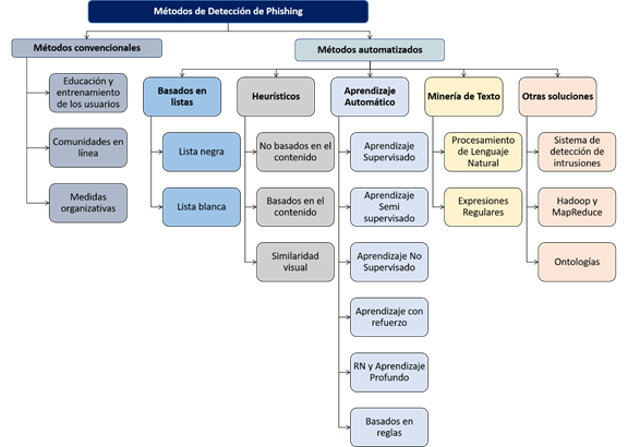 Métodos más utilizados en la detección de ataques de phishing. 