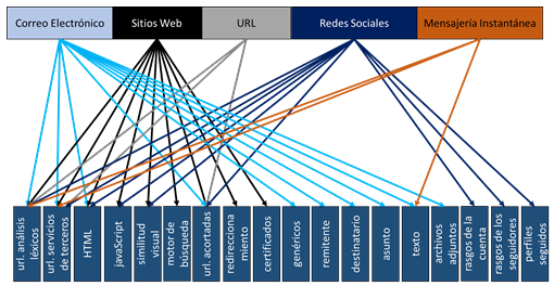 Relación de rasgos por servicios. 