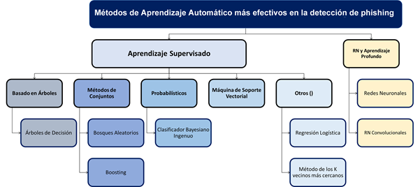 Métodos más efectivos en la detección de ataques de phishing.