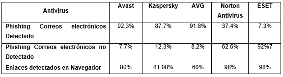 Detección de Phishing a través de herramientas antivirus.