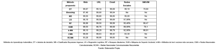 Comparación de la efectividad máxima en las propuestas de detección de phishing, según la literatura, por tipo de servicio
