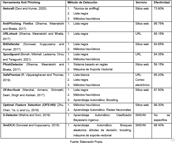 Comparación de las herramientas para la detección automatizada de phishing.