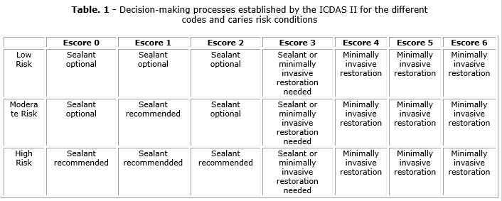  Decision-making processes established by the ICDAS II for the differentcodes and caries risk conditions