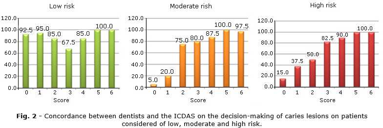 Concordance between dentists and the ICDAS on the decision-making of carieslesions on patients considered of low, moderate and high risk.