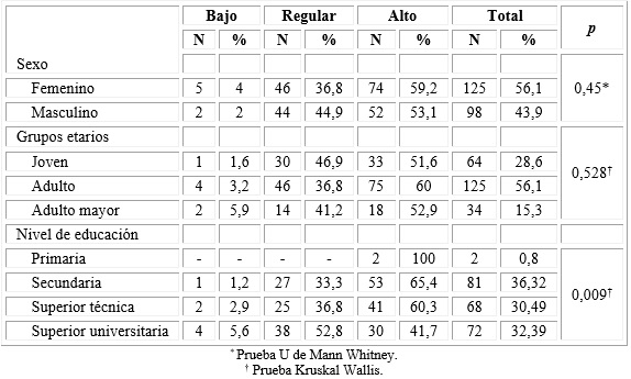 Datos sociodemográficos de los pacientes