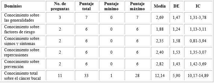 Tabla de puntajes obtenidos en la resolución del cuestionario de los pacientes