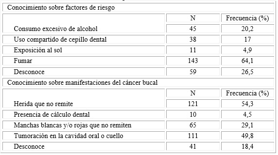 Conocimiento sobre los factores de riesgo y manifestaciones del cáncer bucal en los pacientes