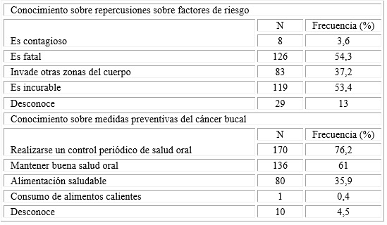 Conocimiento sobre repercusiones del cáncer bucal en estadios avanzados y medidas preventivas en los pacientes