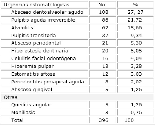 Tabla 2