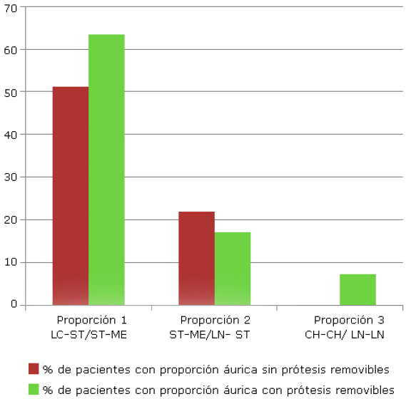 Porcentaje de pacientes con proporci&oacute;n &aacute;urica antes (sin pr&oacute;tesis) y despu&eacute;s (con pr&oacute;tesis) de la rehabilitaci&oacute;n con pr&oacute;tesis removible.