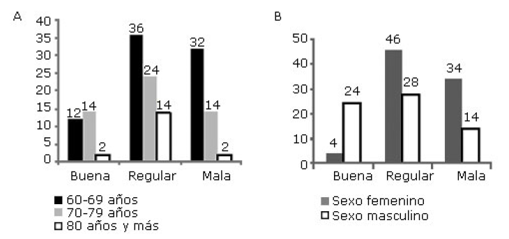 Distribución de las frecuencias absolutas de pacientes según la edad (A) y el sexo biológico (B), en correspondencia con el tipo de autopercepción obtenido al aplicar el ISBG.
