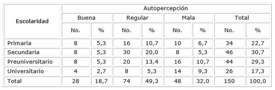 Distribucion de frecuencias de pacientes según autopercepción en interaccion con el grado de escolaridad, una vez aplicado el ISBG