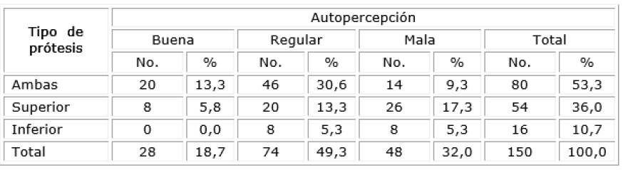 Distribución de pacientes según autopercepción y tipo de prótesis