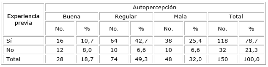 Distribución de frecuencias de pacientes según autopercepción y experiencia previa