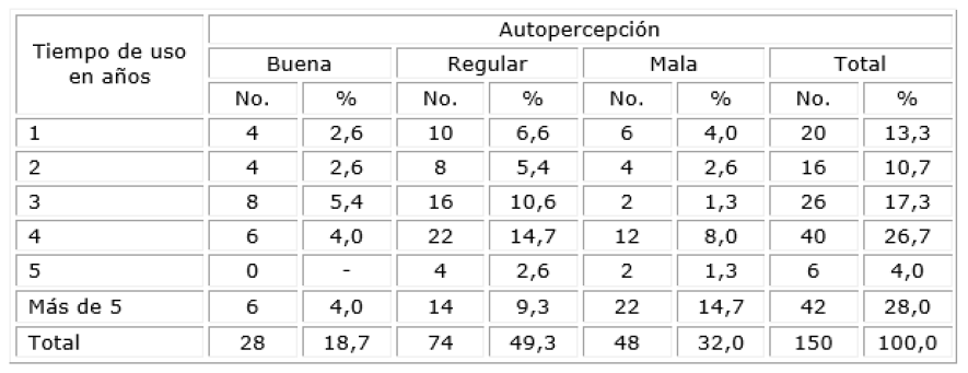 Distribución de frecuencias de pacientes según autopercepción y tiempo de uso de prótesis