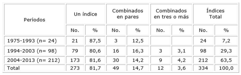 Índices de necesidad de tratamiento ortodóncico publicados según periodos